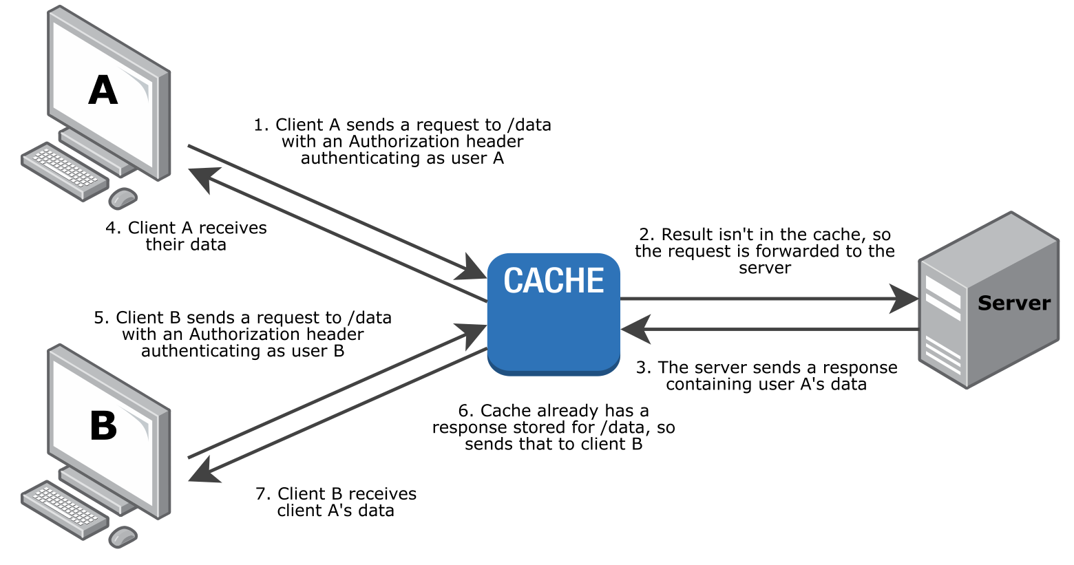 Two clients requesting authenticated data via a cache, as described below