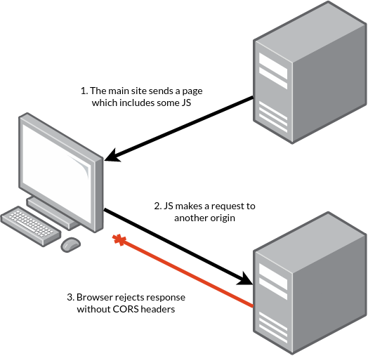 A failing CORS request in action, with the browser rejecting the response