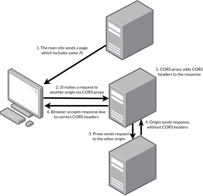 A successful CORS request sent via a CORS proxy