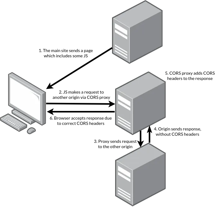 A successful CORS request sent via a CORS proxy