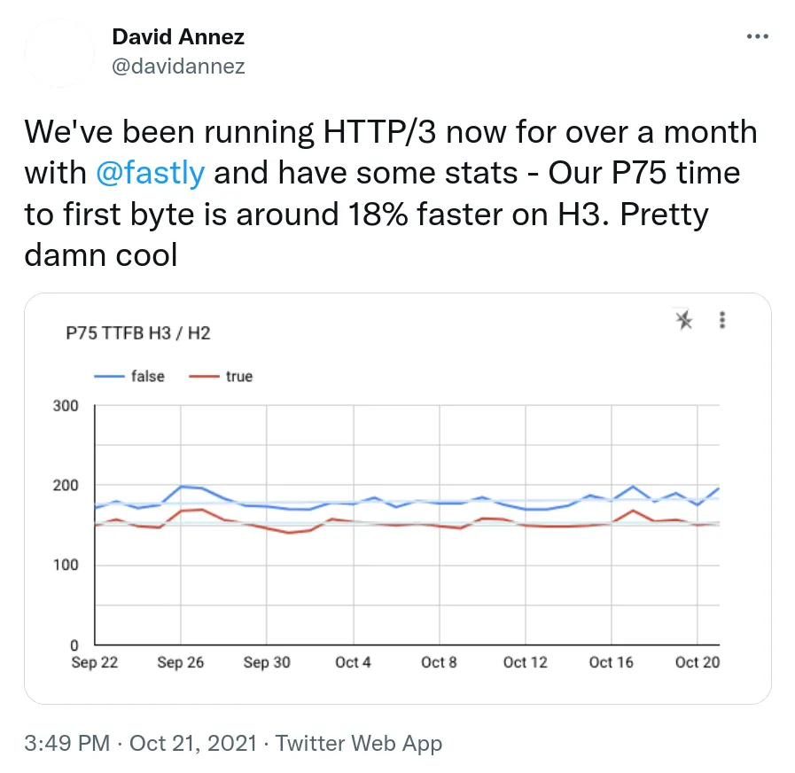 A tweet showing Fastly getting 18% time-to-first-byte improvements with HTTP/3