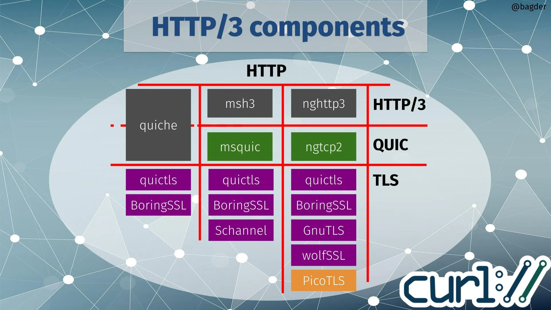 HTTP/3 components supported by curl: the columns for quiche vs msh3 vs nghttp3, all working on top of Quictls, BoringSSL and others