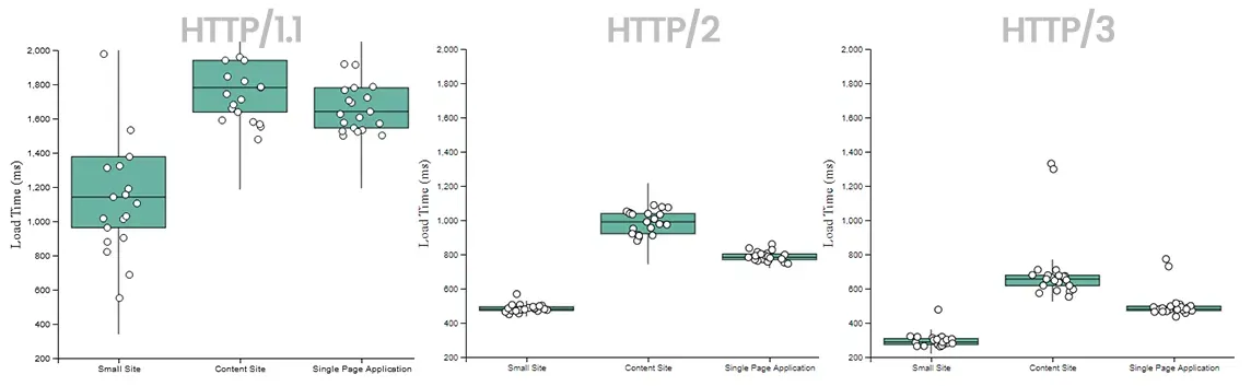 A comparison of small site, content site & SPA loading time with HTTP/1.1, 2, and 3 showing major speedups