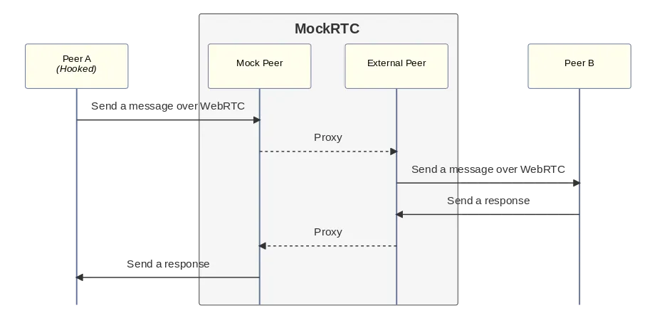 Messages going from one hooked peer to a mock MockRTC peer then proxied to an external MockRTC peer before being sent to the remote peer