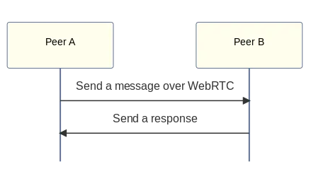 Direct messages going from one peer to another via WebRTC