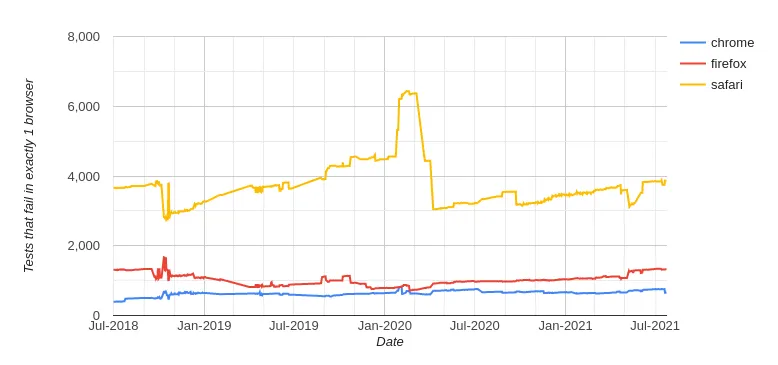 A graph, showing Safari failing far more tests than any other browser