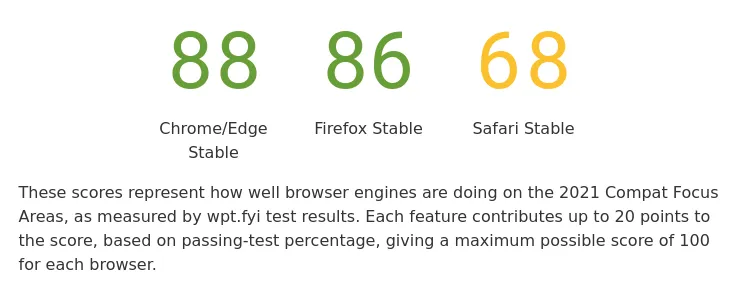 Safari trailing far behind Firefox and Chrome is core feature support