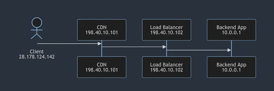 A connection flow from Client to CDN to Load Balancer to Backend app