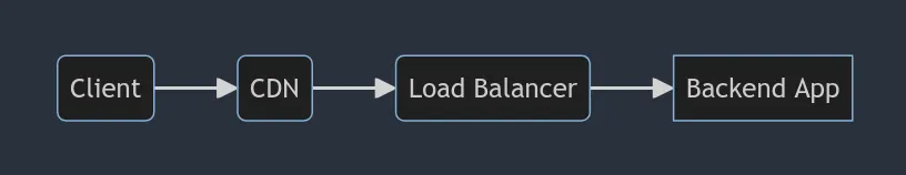 A request path, from Client to CDN to Load Balancer to Backend