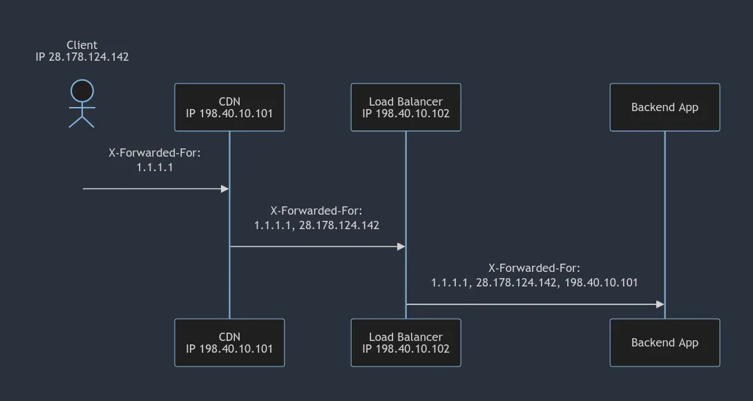 An example where a spoofed XFF header value is provided and forwarded