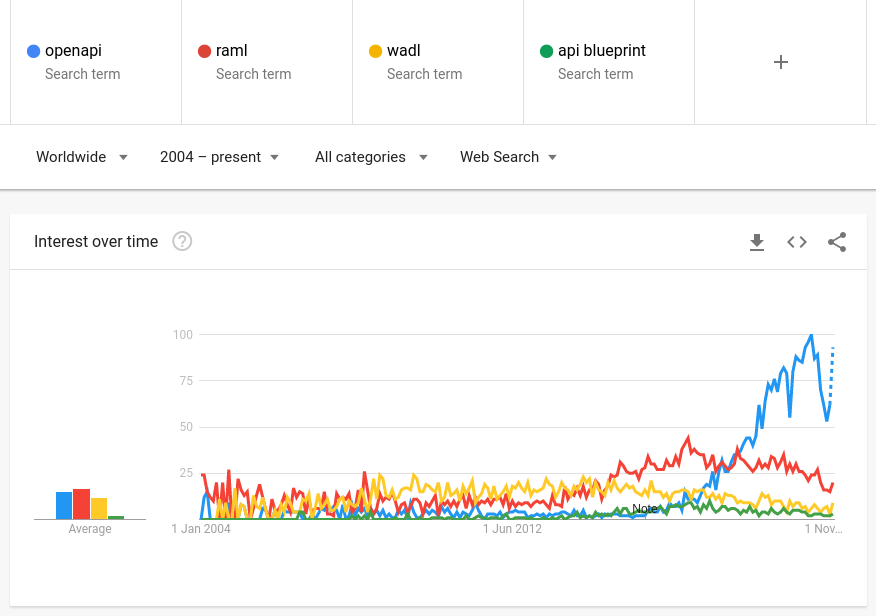 Google Trends comparison of OpenAPI and alternatives