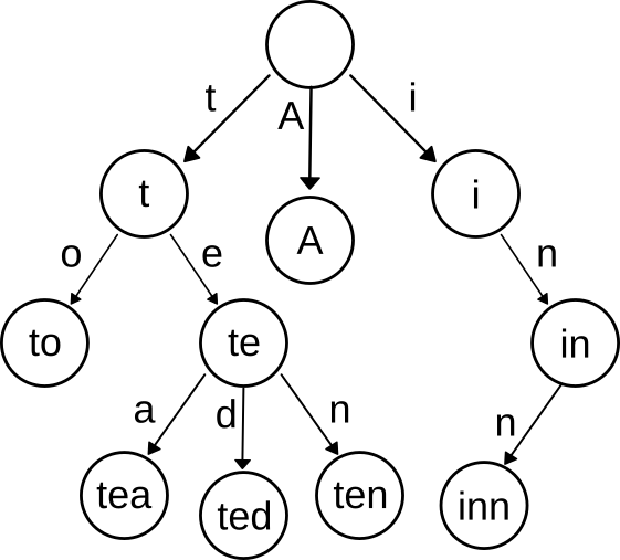 An example trie