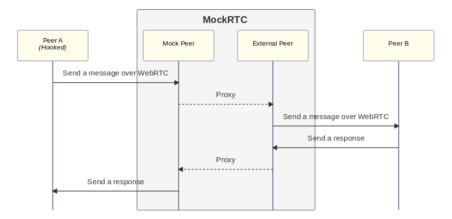 Messages going from one hooked peer to a mock MockRTC peer then proxied to an external MockRTC peer before being sent to the remote peer