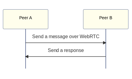 Direct messages going from one peer to another via WebRTC