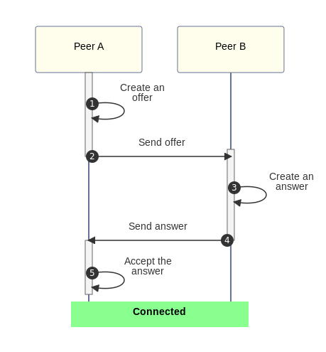 A sequence diagram showing this offer/answer setup flow