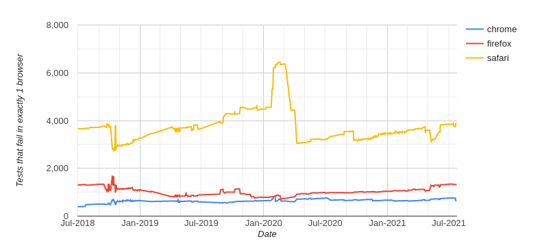 A graph, showing Safari failing far more tests than any other browser