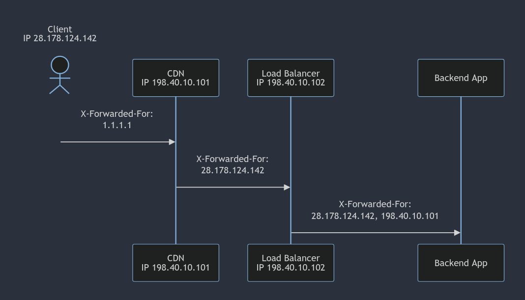 An blocked attempt to spoof an incoming X-Forwarded-For header