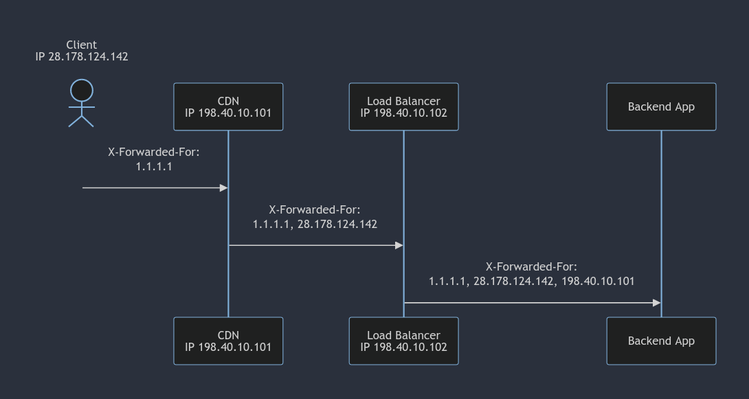 An example where a spoofed XFF header value is provided and forwarded