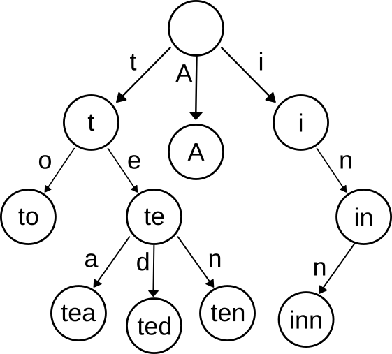 An example trie