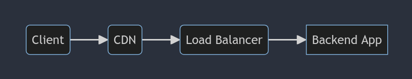 A request path, from Client to CDN to Load Balancer to Backend