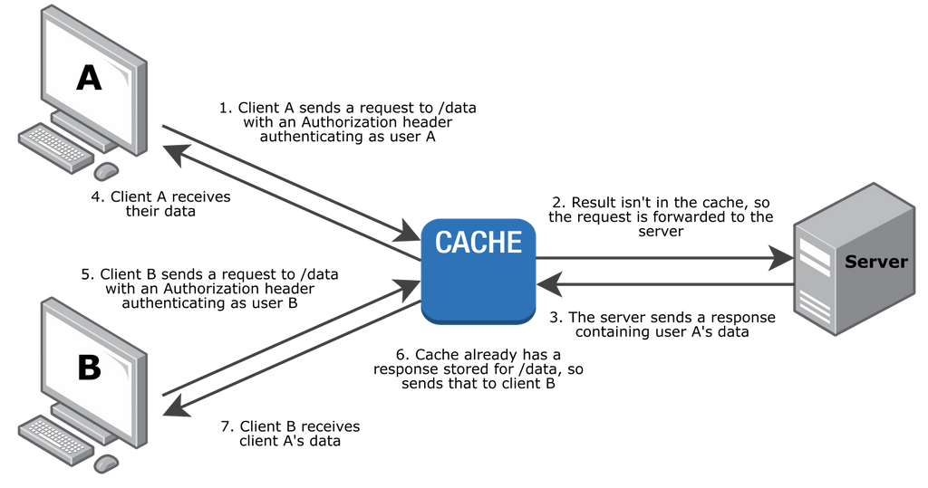 Two clients requesting authenticated data via a cache, as described below