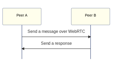 Direct messages going from one peer to another via WebRTC
