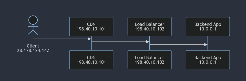 A connection flow from Client to CDN to Load Balancer to Backend app