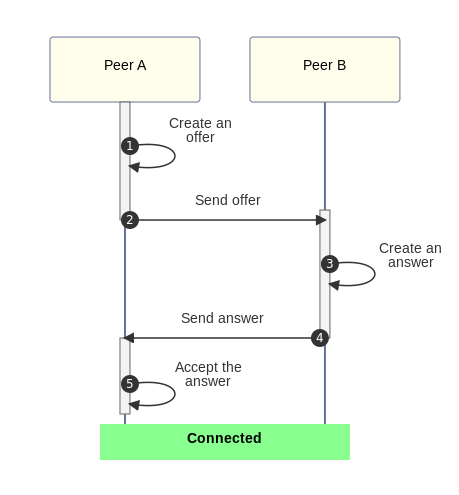 A sequence diagram showing this offer/answer setup flow